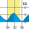 Norwich tide chart for Friday, November 11, 2022