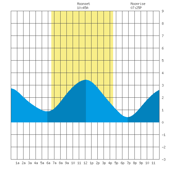 Norwich tide chart for Saturday, November 12, 2022
