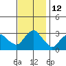 Norwich tide chart for Saturday, November 12, 2022
