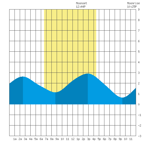 Norwich tide chart for Tuesday, November 15, 2022
