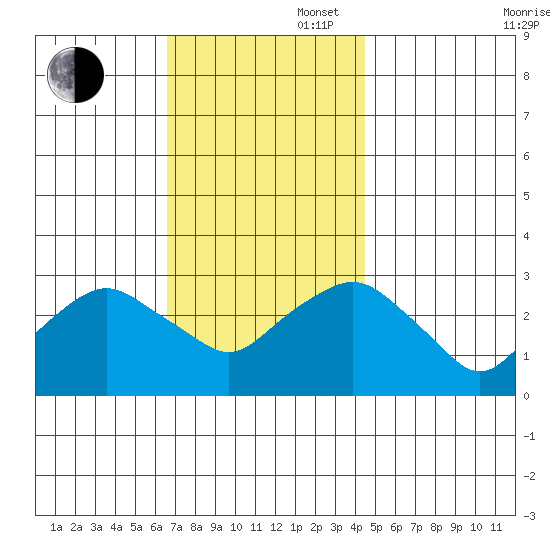 Norwich tide chart for Wednesday, November 16, 2022