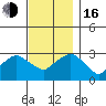 Norwich tide chart for Wednesday, November 16, 2022