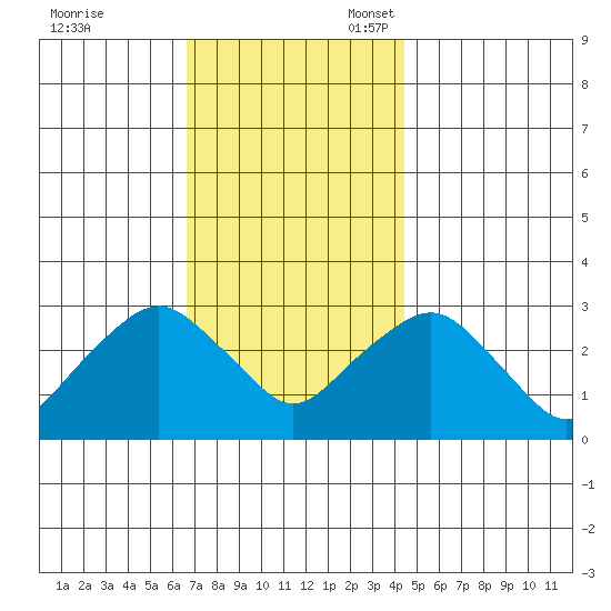 Norwich tide chart for Friday, November 18, 2022