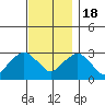 Norwich tide chart for Friday, November 18, 2022