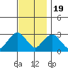 Norwich tide chart for Saturday, November 19, 2022