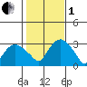 Norwich tide chart for Tuesday, November 1, 2022