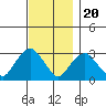 Norwich tide chart for Sunday, November 20, 2022