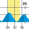 Norwich tide chart for Monday, November 21, 2022