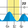 Norwich tide chart for Tuesday, November 22, 2022