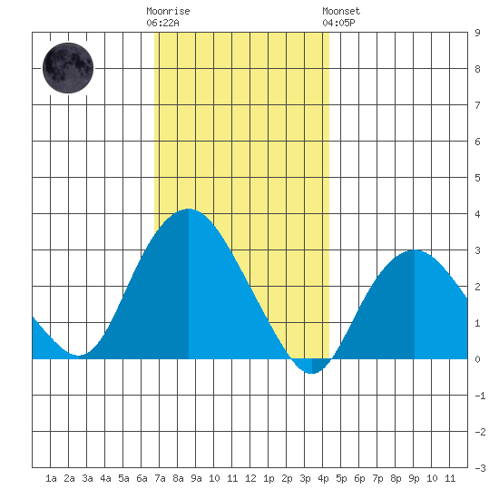Norwich tide chart for Wednesday, November 23, 2022
