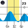Norwich tide chart for Wednesday, November 23, 2022