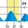 Norwich tide chart for Thursday, November 24, 2022