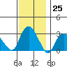 Norwich tide chart for Friday, November 25, 2022