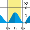Norwich tide chart for Sunday, November 27, 2022