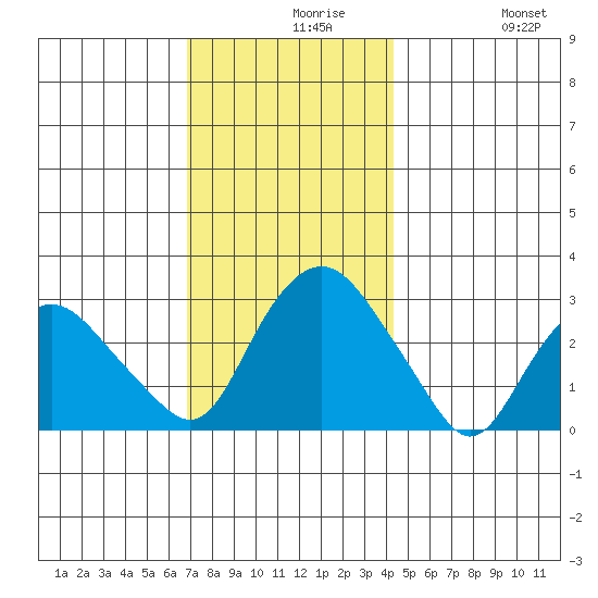 Norwich tide chart for Monday, November 28, 2022