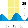 Norwich tide chart for Tuesday, November 29, 2022