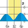 Norwich tide chart for Wednesday, November 2, 2022
