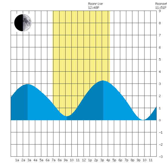 Norwich tide chart for Wednesday, November 30, 2022