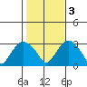 Norwich tide chart for Thursday, November 3, 2022