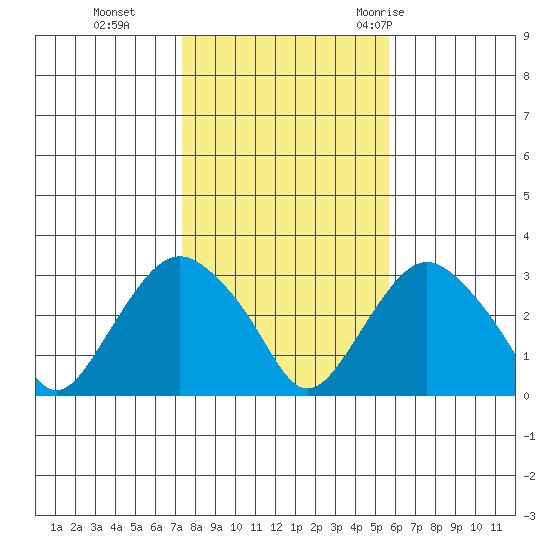 Norwich tide chart for Friday, November 4, 2022
