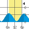 Norwich tide chart for Friday, November 4, 2022