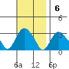 Norwich tide chart for Sunday, November 6, 2022