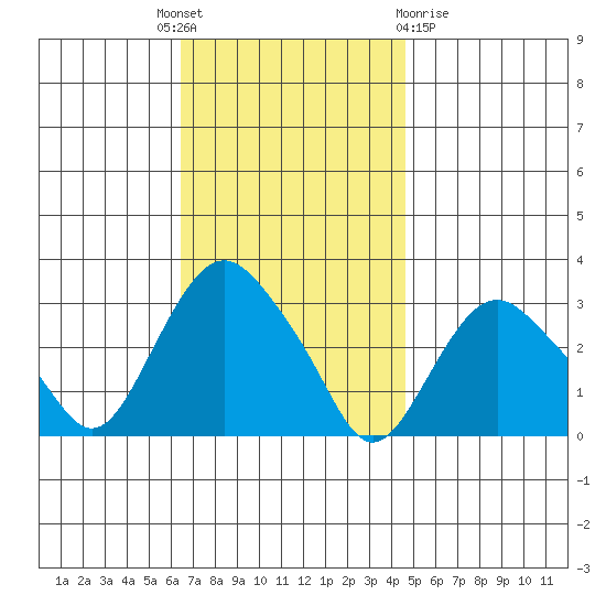 Norwich tide chart for Monday, November 7, 2022