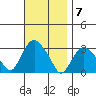 Norwich tide chart for Monday, November 7, 2022