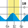 Norwich tide chart for Saturday, December 10, 2022
