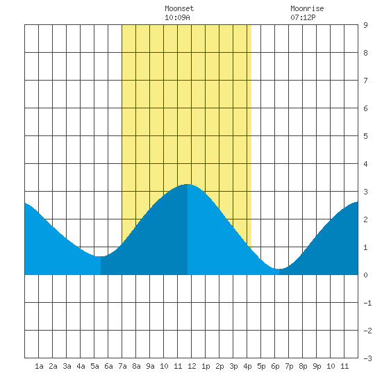 Norwich tide chart for Sunday, December 11, 2022