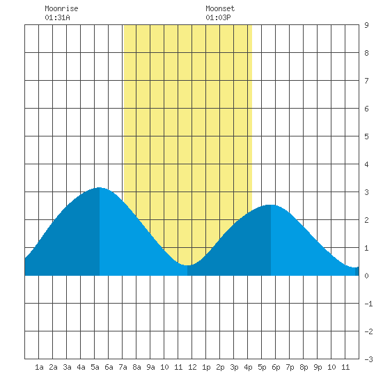 Norwich tide chart for Sunday, December 18, 2022