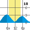 Norwich tide chart for Sunday, December 18, 2022