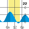 Norwich tide chart for Thursday, December 22, 2022