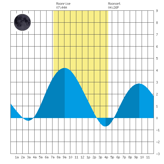Norwich tide chart for Friday, December 23, 2022
