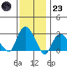 Norwich tide chart for Friday, December 23, 2022