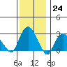 Norwich tide chart for Saturday, December 24, 2022
