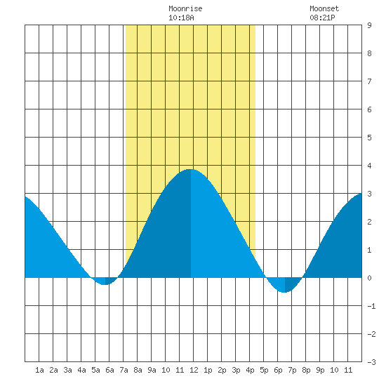 Norwich tide chart for Monday, December 26, 2022