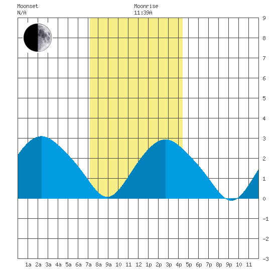 Norwich tide chart for Thursday, December 29, 2022