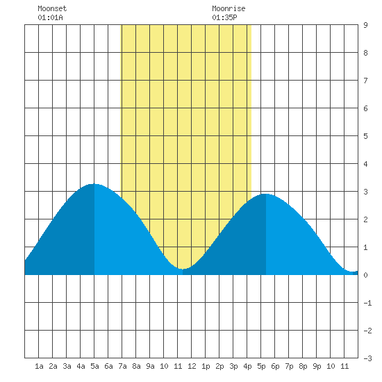 Norwich tide chart for Friday, December 2, 2022