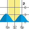 Norwich tide chart for Friday, December 2, 2022