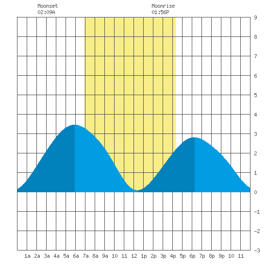 Norwich tide chart for Saturday, December 3, 2022
