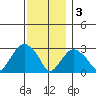 Norwich tide chart for Saturday, December 3, 2022