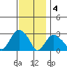 Norwich tide chart for Sunday, December 4, 2022