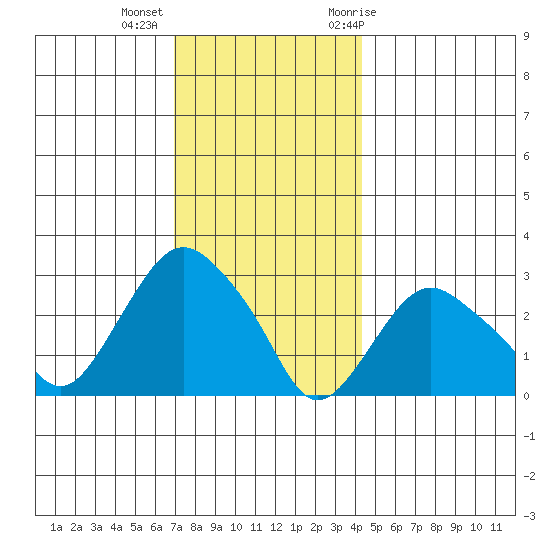 Norwich tide chart for Monday, December 5, 2022