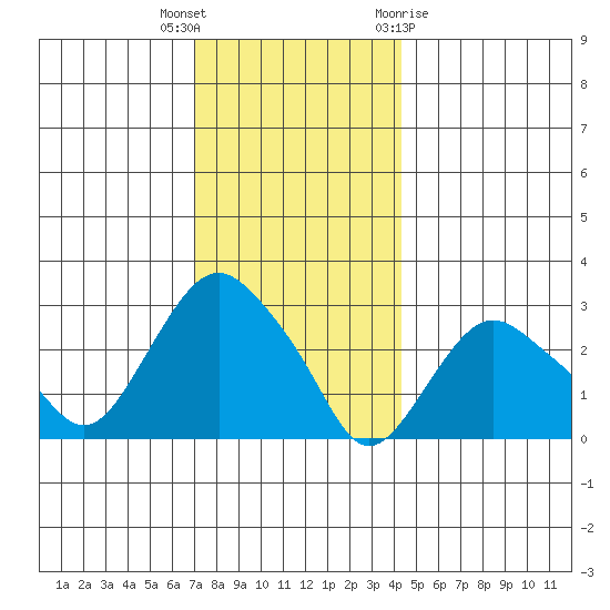 Norwich tide chart for Tuesday, December 6, 2022