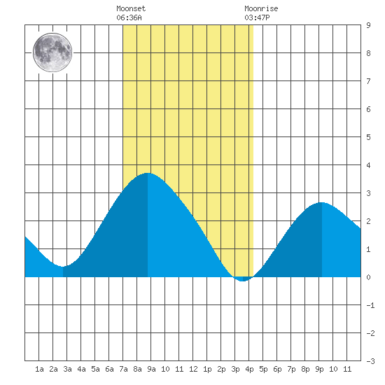 Norwich tide chart for Wednesday, December 7, 2022