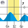 Norwich tide chart for Wednesday, December 7, 2022