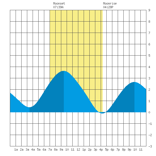 Norwich tide chart for Thursday, December 8, 2022