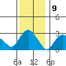 Norwich tide chart for Friday, December 9, 2022