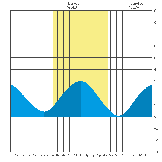 Norwich tide chart for Tuesday, January 10, 2023